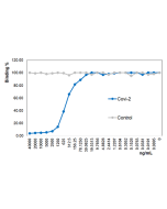 anti-SARS-CoV-2 Spike Protein S1, mAb (rec.) (blocking) (Covi-2) (preservative free)