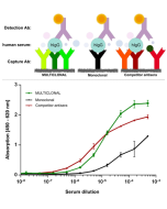 anti-IgG (human), mAb (rec.) Multiclonal