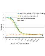 CD40L (human) (multimeric) (rec.) (Prod. No. AG-40B-0010) does not need an enhancer to induce B cells activation. <br /> <b>Method:</b> PBL cells  were incubated in 96-well plates (2x10<sup>5</sup> cells/well in 100&mu;l RPMI supplemented with 10% FCS) fo