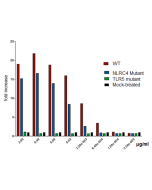 Flagellin (rec.) (AG-40B-0125) and Flagellin (NLRC4 Mutant) (rec.) (AG-40B-0126) induce CCL20-luciferase promoter through TLR5 <i>in vitro</i>. <br /><b>Method:</b> Caco-2 cells transfected with plasmid encoding CCL20-LUC plasmid are activated for 24h wit