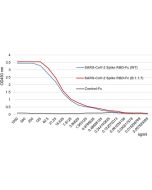 SARS-CoV-2 Spike Protein S1 (RBD):Fc (human) (rec.) (B.1.1.7 Variant, Alpha)