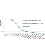 SARS-CoV-2 Spike Protein S1 (RBD):Fc (human) (rec.) (B.1.351 Variant, Beta)