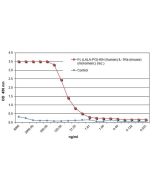 Fc (LALA-PG)-KIH (human):IL-1Ra (mouse) (monomeric) (rec.)