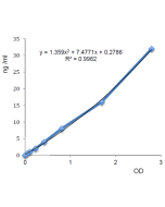 <b>Standard curve</b>