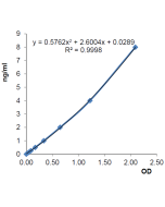 <b>Standardcurve</b>