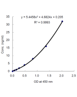 <b>Standard curve</b>