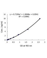 Caspase-1 (mouse) ELISA Kit 