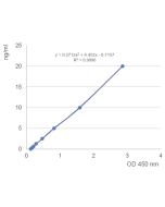 <b>Figure:</b> Specific quantitation of APRIL in human serum.<br />
<b>Method:</b> Serum from a healthy patient is left untreated or treated with 1µg/ml of the APRIL receptor, TACI (human):Fc (human) (Prod. No. AG-40B-0079). APRIL levels were measured us