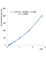 <b>Figure:</b> Specific quantitation of APRIL in human serum.<br />
<b>Method:</b> Serum from a healthy patient is left untreated or treated with 1µg/ml of the APRIL receptor, TACI (human):Fc (human) (Prod. No. AG-40B-0079). APRIL levels were measured us