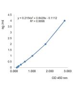 Adiponectin (rat) ELISA Kit