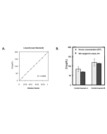 This assay shows, A) good linearity for full assay range and B) good correlation with ICP (known concentration).