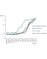 Oligomerisation of FasL (h) efficiently triggers Jurkat cell death.<br /><b>Method:</b> Jurkat cells were treated O/N with the indicated concentrations of FasL (human) (multimeric) (rec.) (Prod. No. AG-40B-0130), Fc:FasL, Soluble (human) (rec.) (Prod. No.