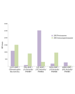 <b>20S Immunoproteasome vs. 20S Constitutive Proteasome Activity:</b> 20S immunoproteasome is most active against Suc-LLVY-AMC (SBB-PS0010), Ac-PAL-AMC (SBB-PS0007), and Ac-ANW-AMC (SBB-PS0009) substrates, representing physiologically relevant chymotrypsi