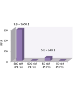 <b>Signal to Background.</b> The signal to background ratio was determined by 100% hydrolysis of either 50nM or 500nM ISG15-Rhodamine 110 to liberate the quenched conjugate. Assay Buffer: 50mM HEPES pH7.5, 100mM NaCl, 1mM TCEP, 0.1mg/ml BSA.