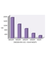 <b>Signal to Background:</b> The signal to background ratio was determined by 100% hydrolysis of 800nM, 400nM, 200nM, 100nM, 50nM NEDD8-Rhodamine 110 to liberate the quenched conjugate. Assay Buffer: 50mM HEPES pH7.5, 1mM TCEP, 0.1mg/ml BSA.