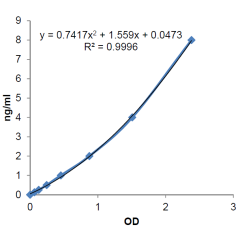 <b>Standard curve</b>