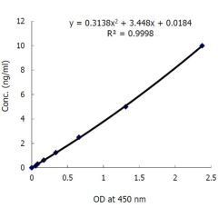 ANGPTL3 (human) ELISA Kit