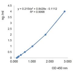 Adiponectin (rat) ELISA Kit