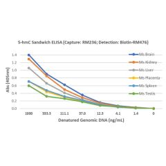 5-Hydroxymethylcytosine (5-hmC) DNA Matched Antibody Pair