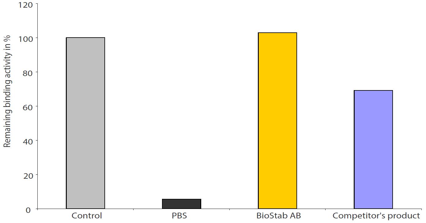 BioStab Antibody Stabilizer