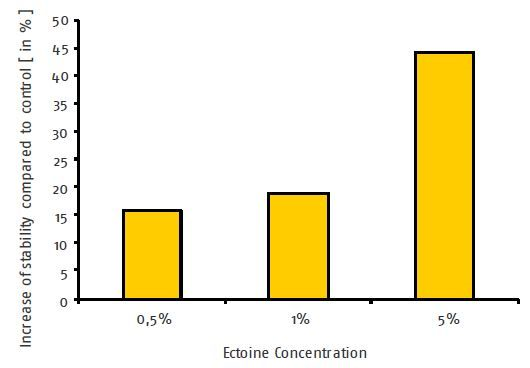 Membrane Stability using Ectoine