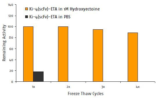 Antibody Stability with Hydroxyectoine