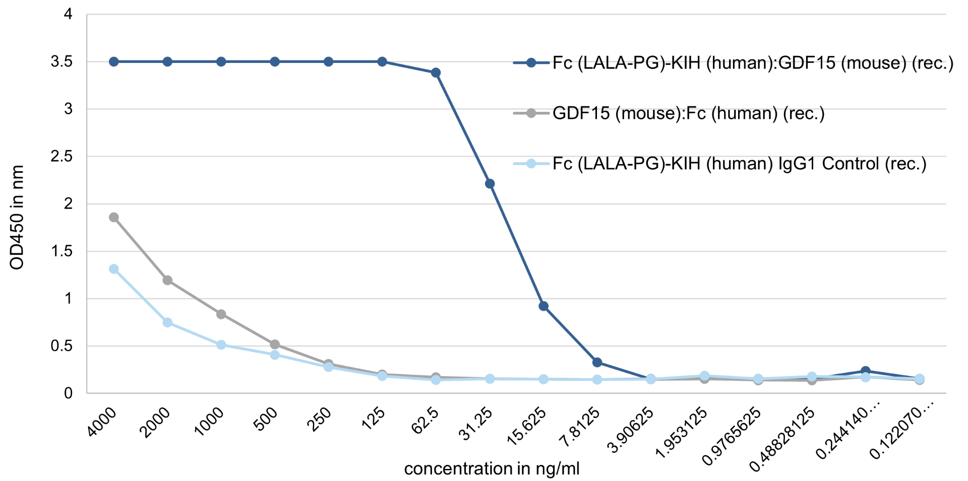 GDF15 Biological Activity-Binding