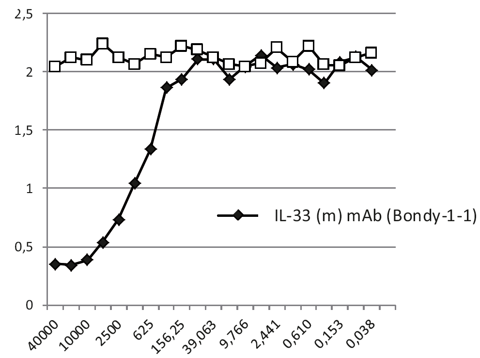 IL-33 (mouse), mAb (rec.) (blocking) (Bondy-1-1)