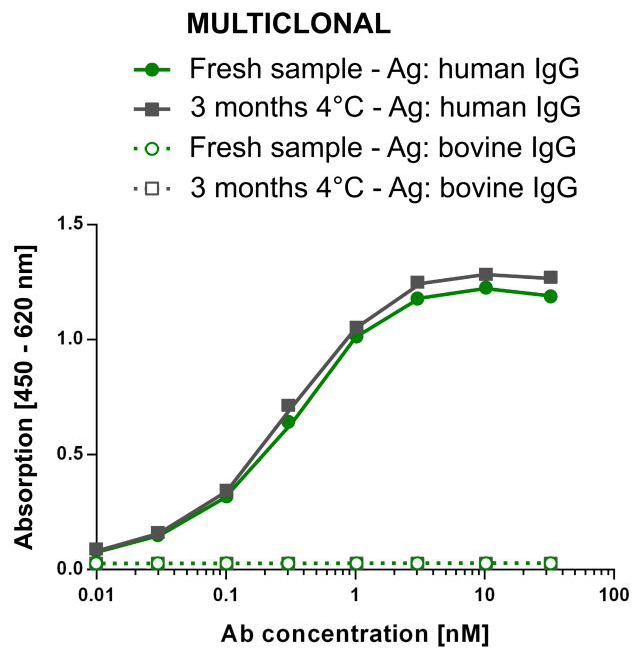 MULTICLONAL Stability