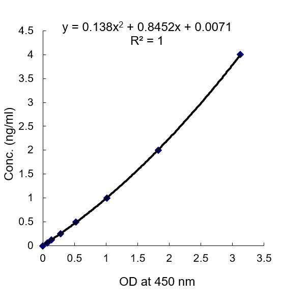 Progranulin (human) ELISA Kit (mAb/mAb)