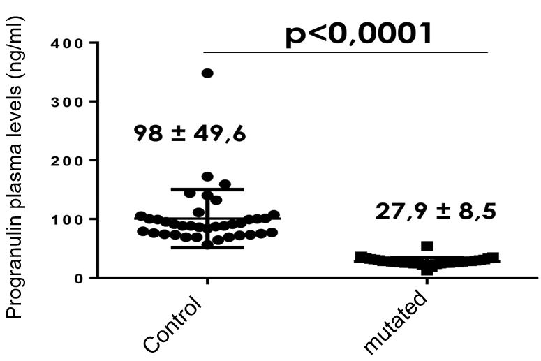 Progranulin (human) ELISA Kit (mAb/mAb)